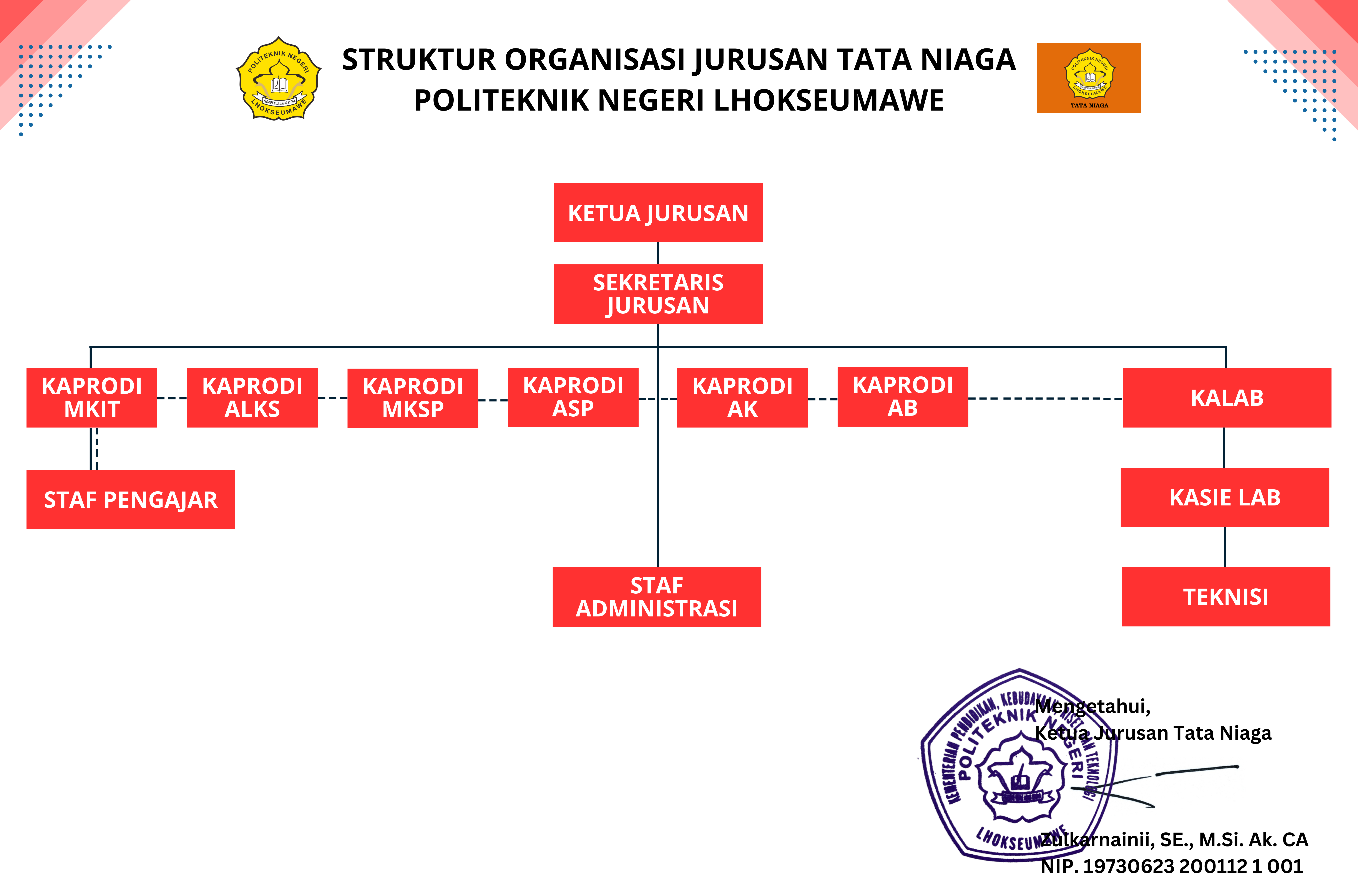 STRUKTUR ORGANISASI JURUSAN TATA NIAGA POLITEKNIK NEGERI LHOKSEUMAWE (1)